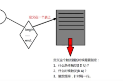 一文带你了解MySQL中触发器的操作