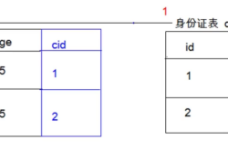 MySQL多表操作的外键约束教程