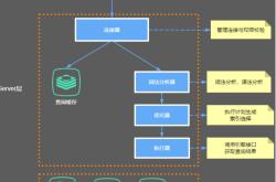 MySQL性能优化之一条SQL在MySQL中执行的过程详解