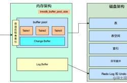 MySQL InnoDB 存储引擎的底层逻辑架构