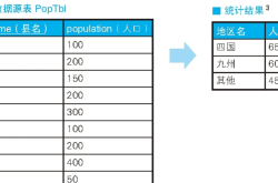 SQL 中 CASE 表达式的使用方式