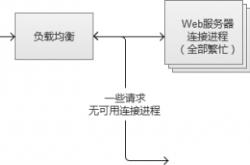 PHP解决高并发的优化方案实例