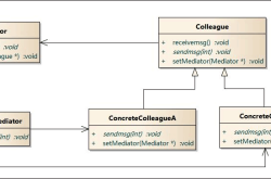 PHP设计模式之中介者模式(Mediator Pattern)入门与应用案例详解