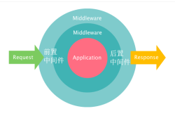 Laravel框架处理用户的请求操作详解