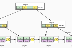 解读MySQL中一个B+树能存储多少数据