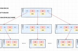 MySQL数据库索引原理及优化策略