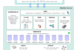 浅谈一下MyISAM和InnoDB存储引擎的区别