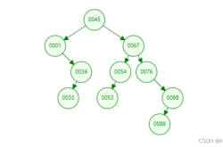 MySQL之索引结构解读