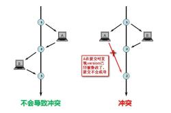 mysql 乐观锁和悲观锁的具体使用