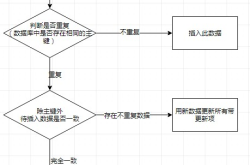 insert...on duplicate key update语法详解