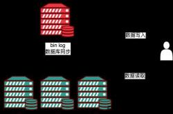 Mysql常见的集群方案