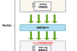 详解 MySQL 三种日志 ( binlog、redo log 和 undo log ) 及其作用