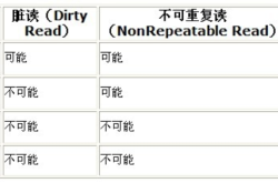 MySQL隔离级别解析：数据一致性与高并发之间的平衡术！