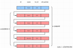 MVCC多版本控制机制：MySQL事务时光机!