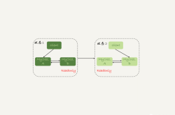 从MySQL看主从架构高可用性实现