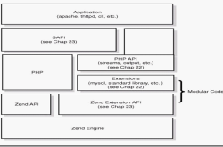 PHP底层运行机制与工作原理详解