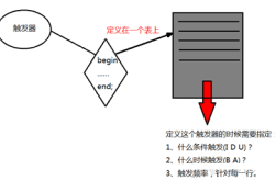 MySQL触发器自动智能化的数据维护