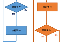 MySQL存储过程之流程控制while,repeat,loop循环