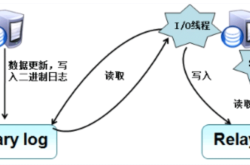 MySQL的主从复制原理详细分析