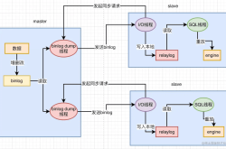 MySQL主从复制的原理图解及Java语言示例使用