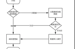 Mysql和redis缓存不一致问题的解决方案