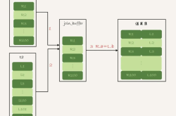 MySQL JOIN关联查询的原理及优化