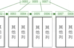 MySql索引和索引创建策略