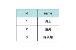 一文教你MySQL如何优化无索引的join