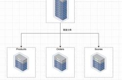 Mysql数据库分库分表全面瓦解