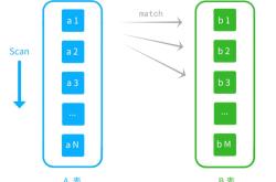 解析MySQL join查询的原理