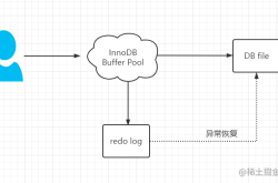 mysql中redo log和 binlog的区别