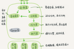 Mysql 执行一条语句的整个过程详细