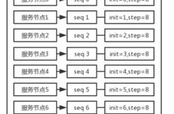 Mysql分库分表之后主键处理的几种方法