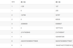 Mysql中tinyint(1)和tinyint(4)的区别详析