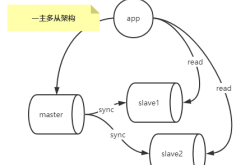 MySQL复制架构的搭建及配置过程