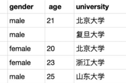 一次SQL如何查重及去重的实战记录