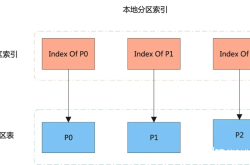 MySQL 分区表中分区键为什么必须是主键的一部分