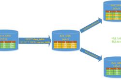 mysql中数据库覆盖导入的几种方式总结