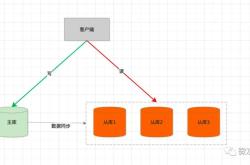 分享MySQL 主从延迟与读写分离的七种解决方案