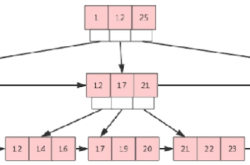 关于MySQL B+树索引与哈希索引详解