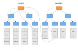 MySQL磁盘碎片整理实例演示