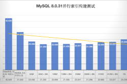 MySQL 8.0.31并行构建索引特性管窥