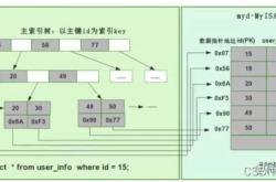 MySQL的存储引擎InnoDB和MyISAM