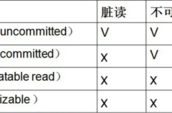 Mysql事务并发脏读+不可重复读+幻读详解