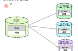 MySQL分库分表的几种方式