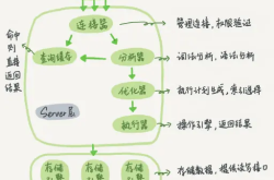 mysql 体系结构和存储引擎介绍