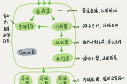 SQL查询语句执行的过程