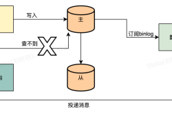 MySQL主从复制引发的这个问题，99%的人都不知道