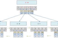 Mysql InnoDB B+树索引目录项记录页管理