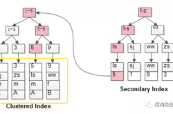 MySQL 执行计划中的rows到底是什么，你真的了解过？